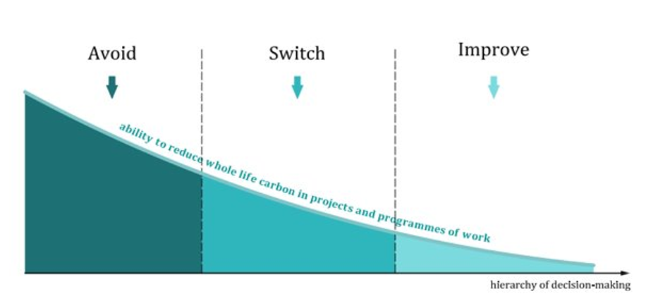 Decarbonisation